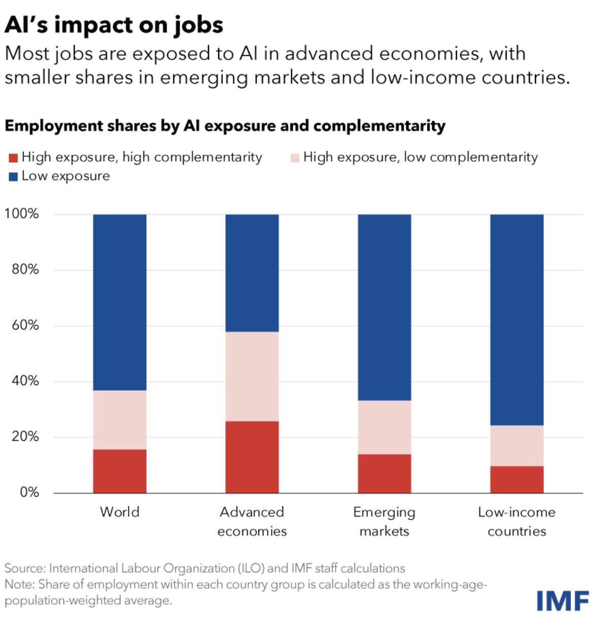 AI Will Affect Almost 40% of Jobs Globally, IMF Chief Says